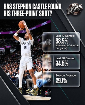 开云体育官方网站-卡斯尔近10场三分命中率达38.5%，超联盟平均水平|体育数据分析|nba|水准_新浪体育_新浪新闻